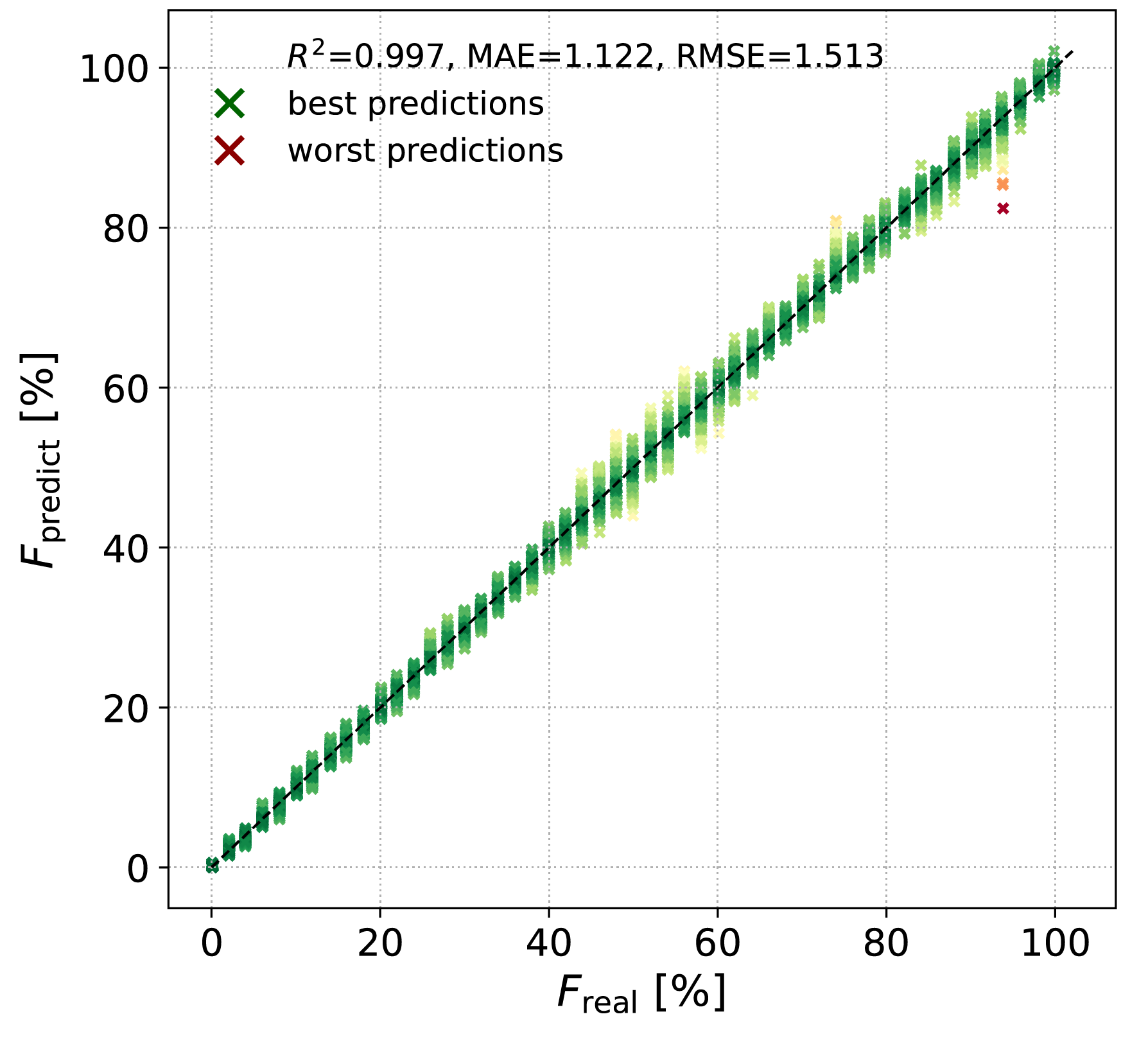 Auswertung zur Schraubenvorspannkraft mit Vorhersagegüte